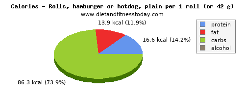 fiber, calories and nutritional content in hot dog